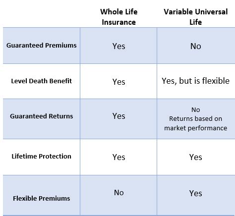 universal life policies are similar to whole life